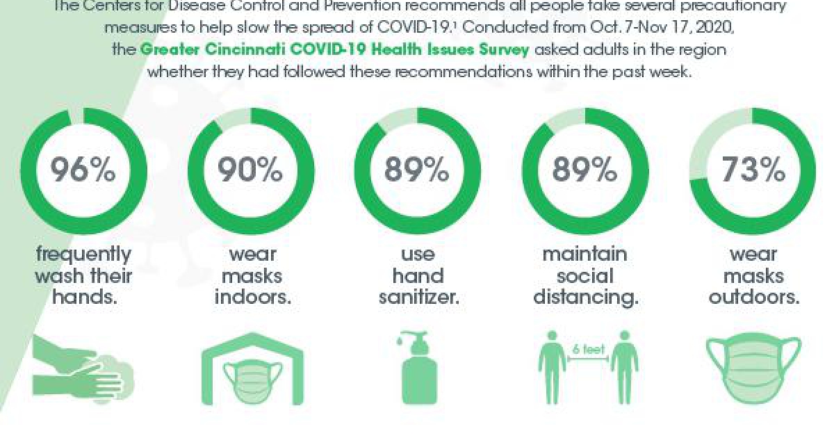 Most Greater Cincinnati Adults Follow COVID-19 Safety Measures