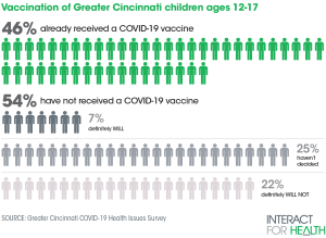 Graphic showing percentage of 12-17 year olds who have received COVID vaccine