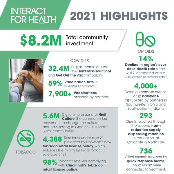One-pager about Interact for Health's accomplishments in 2021.